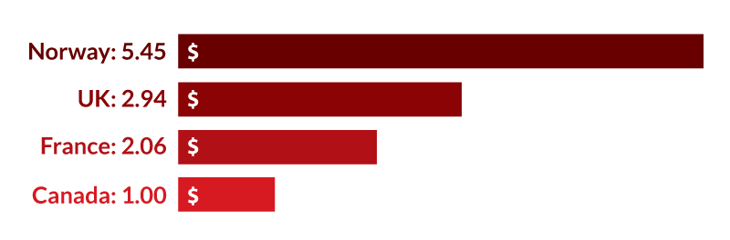 For every $1.00 spent on the CBC, public broadcasters receive $5.45 in Norway, $2.94 in the UK and $2.06 in France