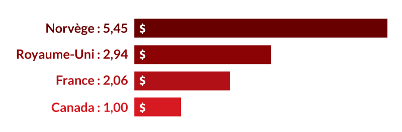 Pour chaque dollar que reçoit Radio-Canada, les radiodiffuseurs publics de la Novège, du Royaume-Uni et de la France reçoivent 5,45 $, 2,94 $ et 2,06 $ respectivement.
