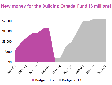 New money for the Building Canada Fund v2