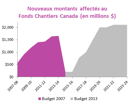 Nouveaux montants affectés au Fonds Chantiers Canada (en millions $) v2