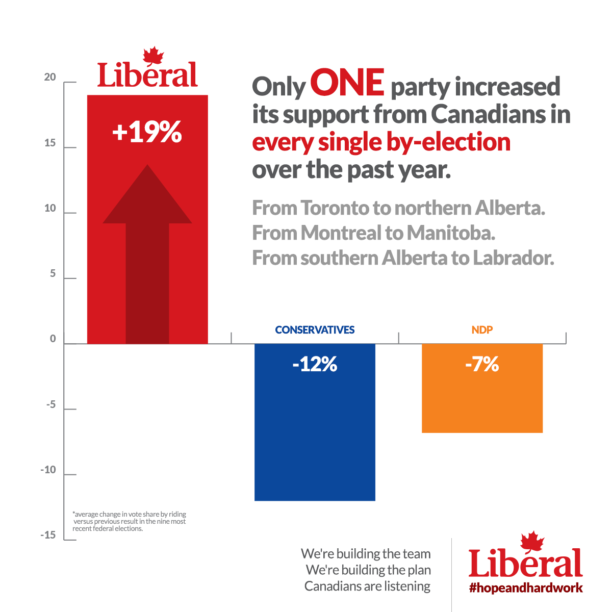 Only ONE party increased its support from Canadians in every single by-election over the past year, from Toronto to northern Alberta, from Montreal to Manitoba, from southern Alberta to Labrador!