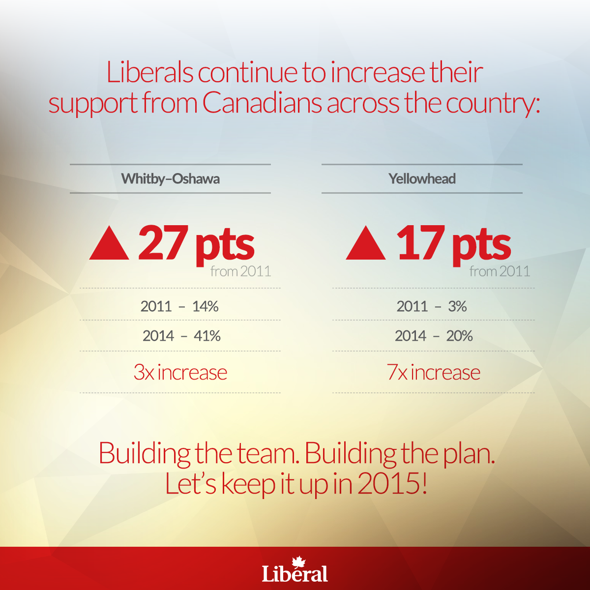 Liberals continue to increase their support from Canadians across the country: Whitby-Oshawa up 27 points from 2011. 2011 - 14%. 2014 - 41%. 3x increase. Yellowhead up 17 points from 2011. 2011 - 3%. 2014 - 20%. 7x increase. Building the team. Building the plan. Let's keep it up in 2015!