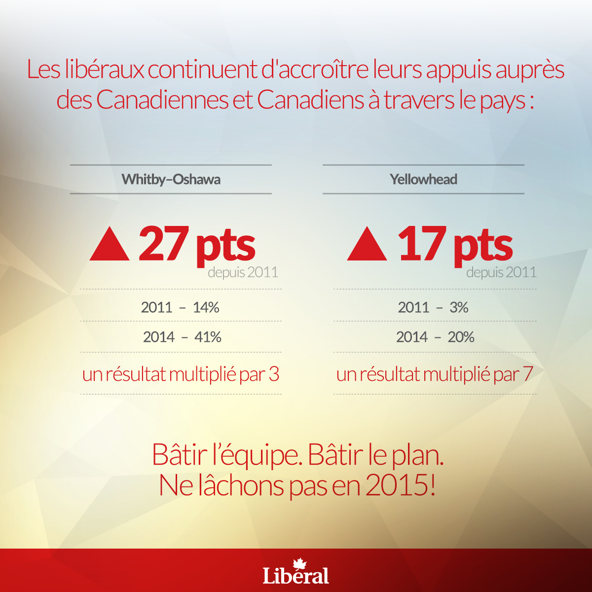 Les libéraux continuent d'accroître leurs appuis auprès des Canadiennes et Canadiens à travers le pays: Whitby-Oshawa en hausse 27 points depuis 2011. 2011 - 14%. 2014 - 41%. un résultat multiplié par 3. Yellowhead en hausse 17 points depuis 2011. 2011 - 3%. 2014 - 2014 - 20%. un résultat multiplié par 7. Bâtir l'équipe. Bâtir le plan. Ne lâchons pas en 2015!