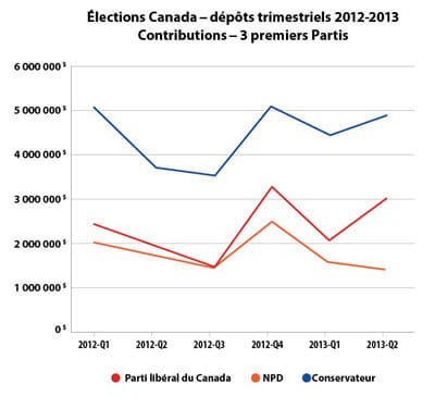 Dépôts trimestriels 2012-2013